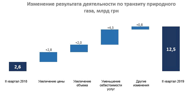&quot;Нафтогаз&quot; збільшив прибуток майже в два рази