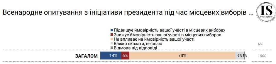 Як опитування Зеленського вплине на явку під час виборів: дані дослідження