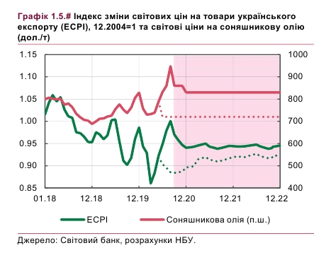 Условия внешней торговли Украины ухудшатся, - НБУ