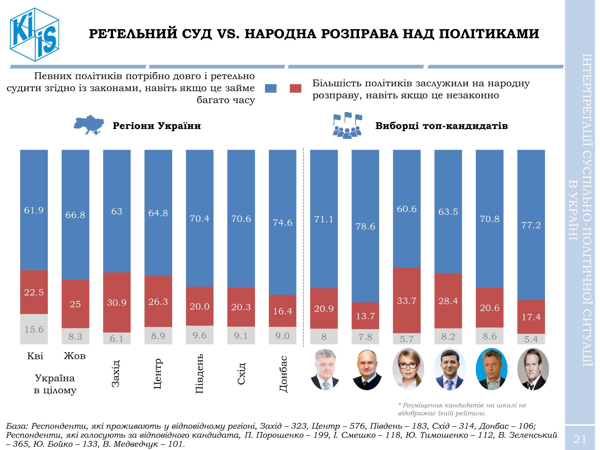 Народную расправу над политиками поддерживают только 25% украинцев