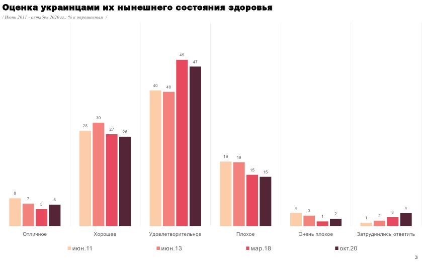 Українці оцінили стан свого здоров'я
