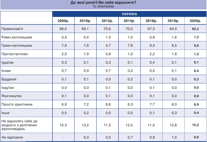Названа кількість прихильників різних конфесій в Україні