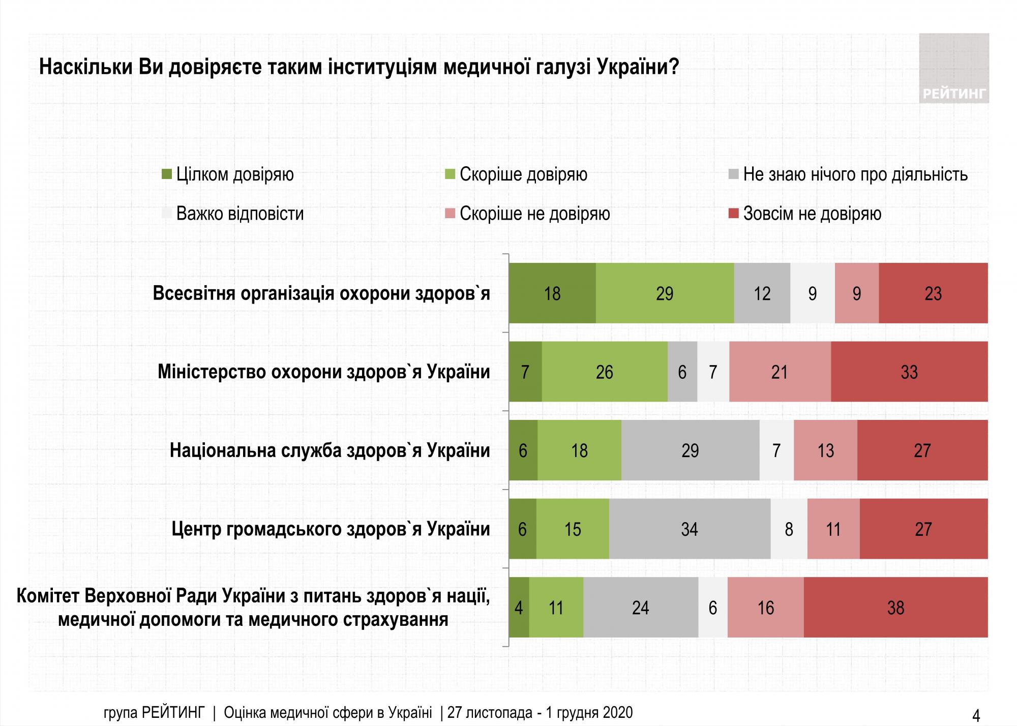 Украинцы назвали самые авторитетные медицинские организации