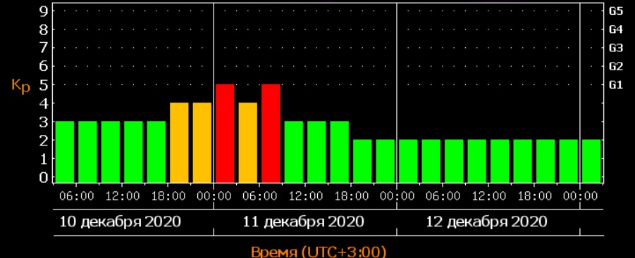 Потужна магнітна буря в грудні дозволить побачити північне сяйво в несподіваних місцях