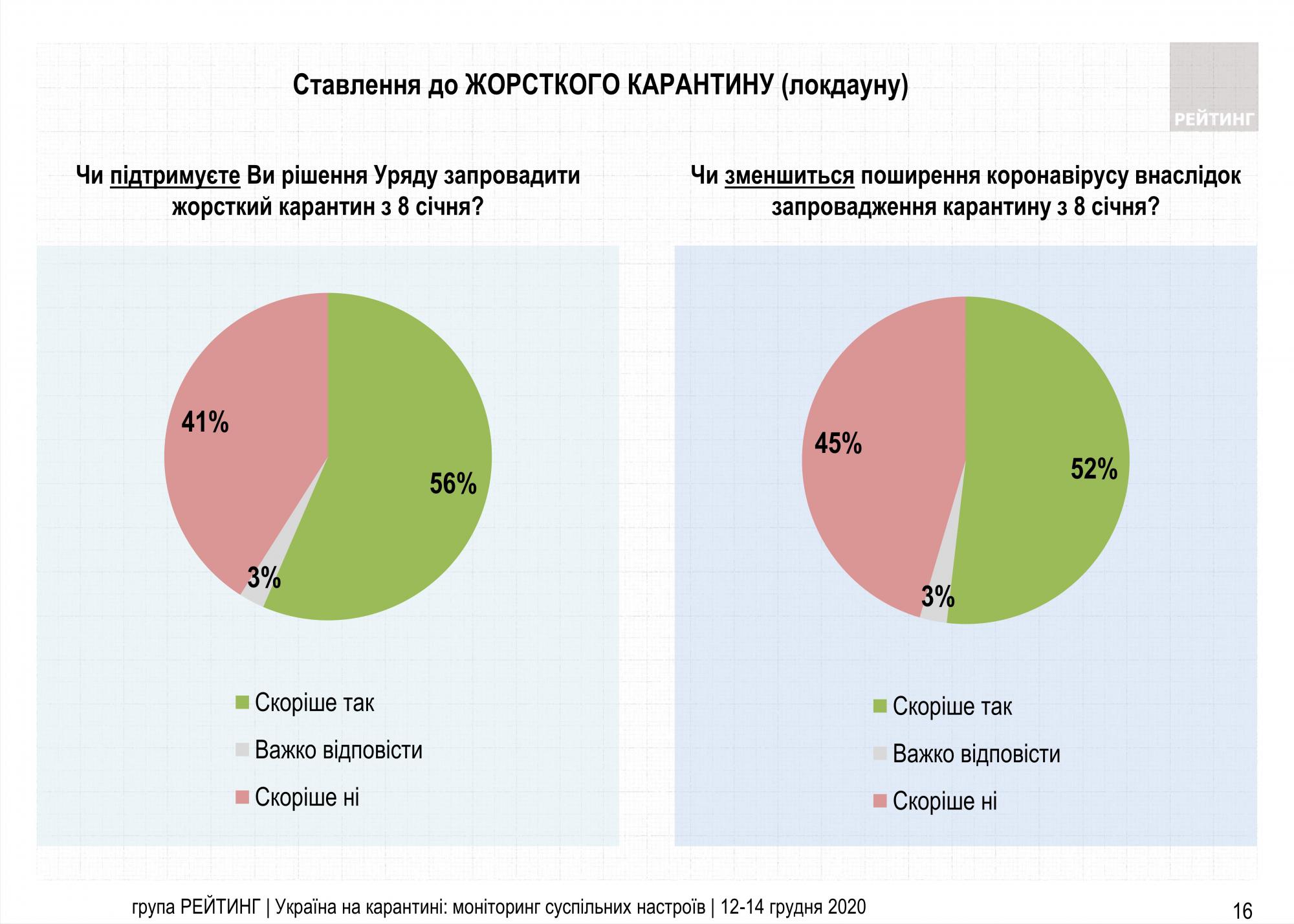 Посилення карантину в січні: думка українців