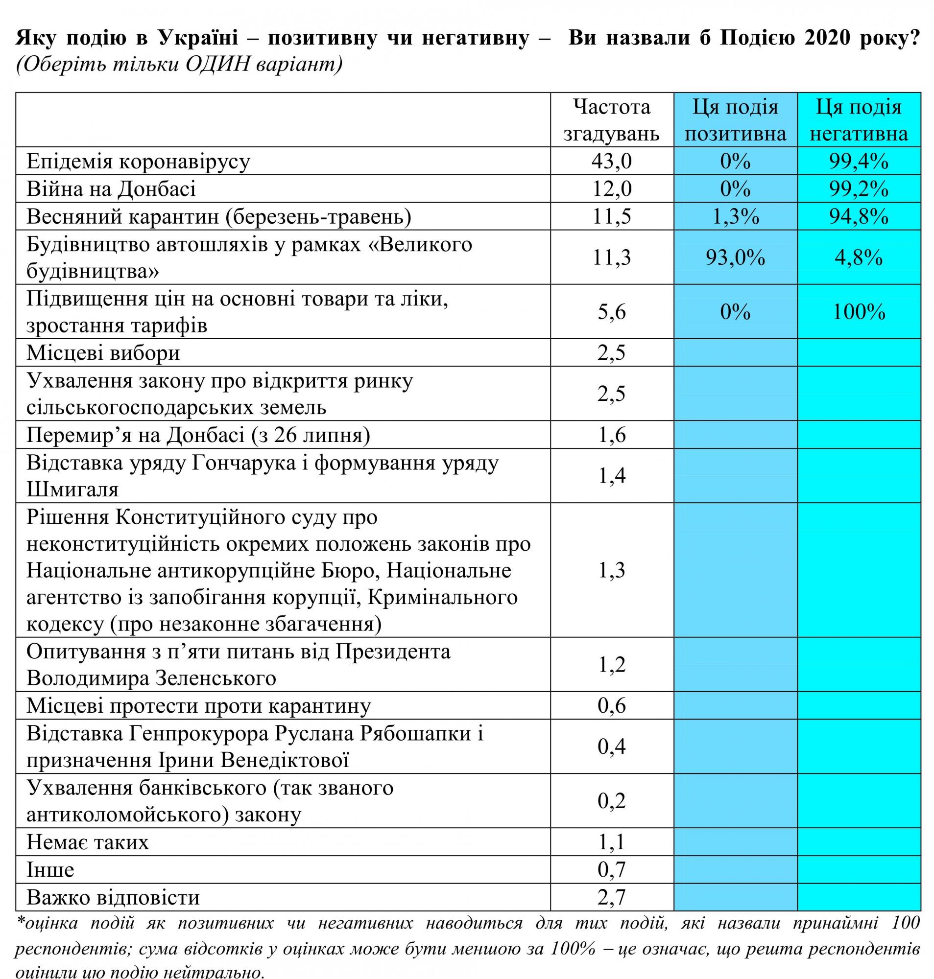 Українці назвали головну подію 2020 року