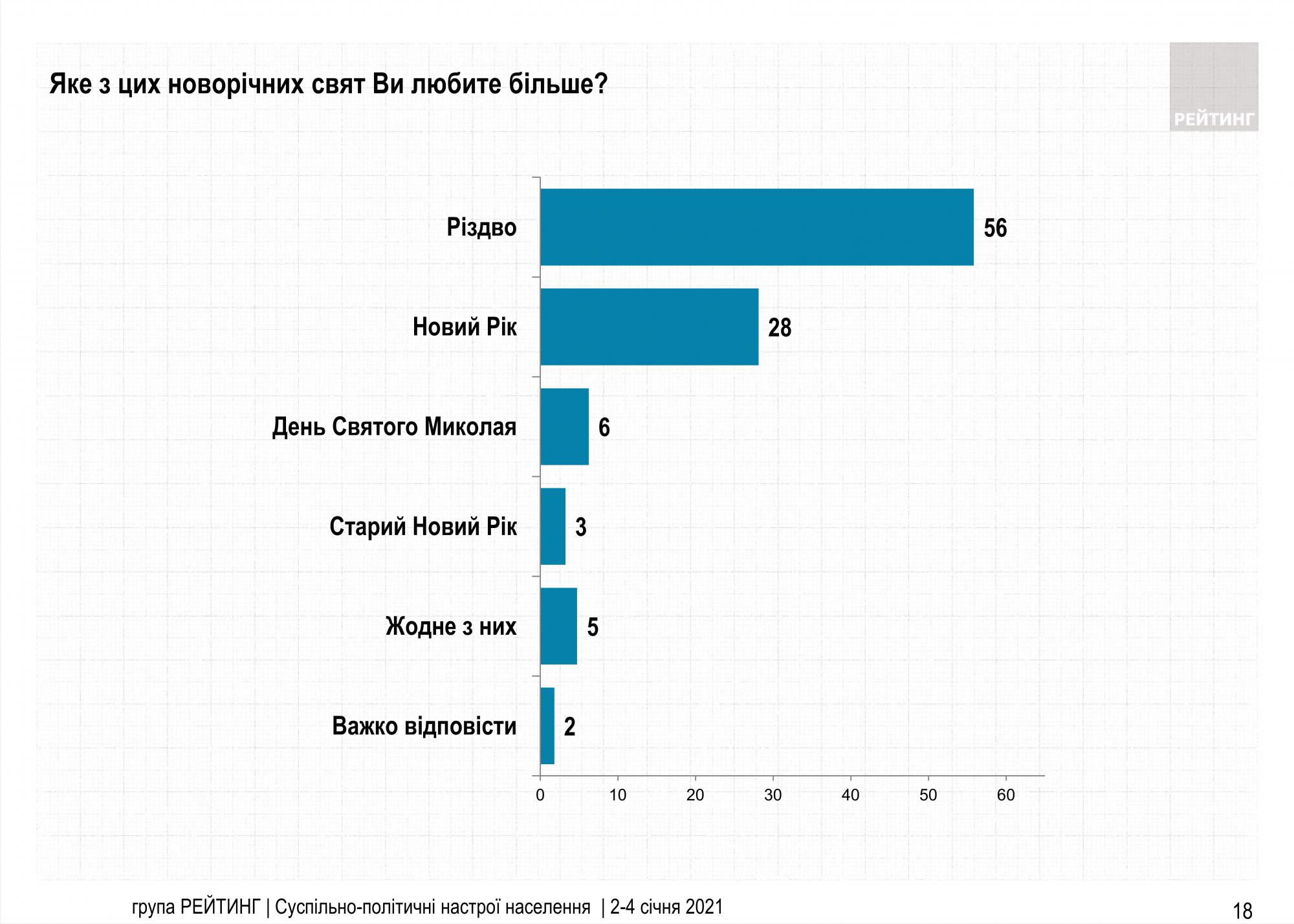 Українці назвали улюблені свята новорічного циклу