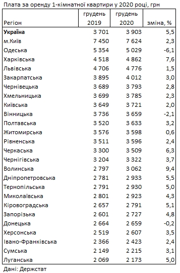 Оренда квартир за рік подорожчала на 5,5%: ціни по регіонах України