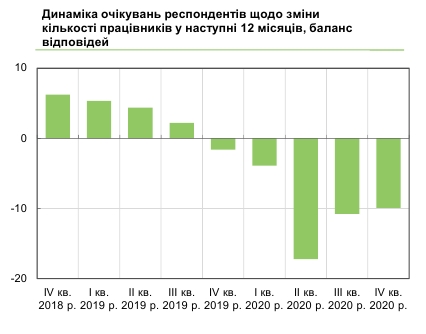 Бізнес планує у 2021 році скорочувати персонал та підвищувати зарплати