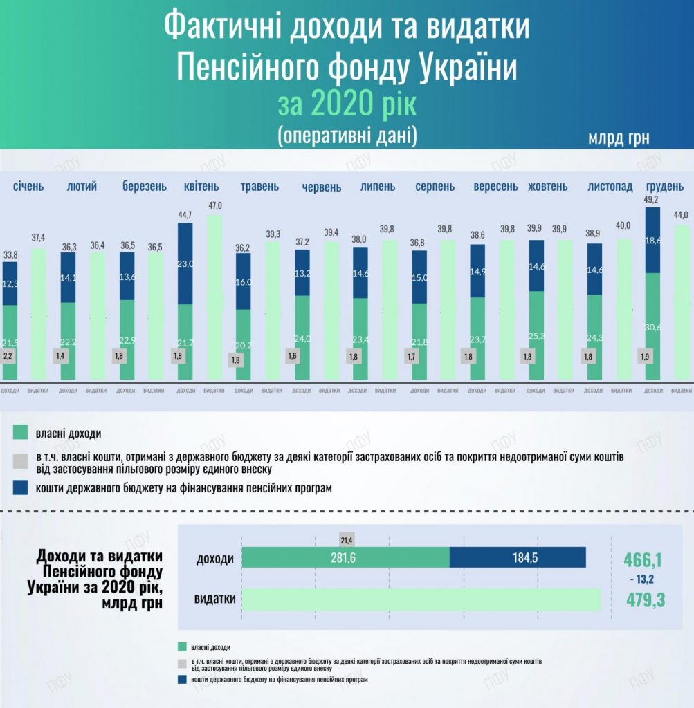 Доходы и расходы Пенсионного фонда Украины. Фото: ПФУ