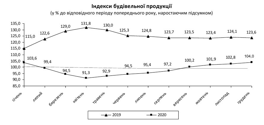 Строительство жилья в Украине в кризис сократилось почти на 20%