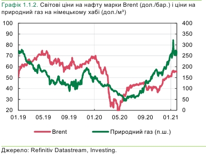 Ситуація на ринках для українських експортерів покращилася на початку 2021 року