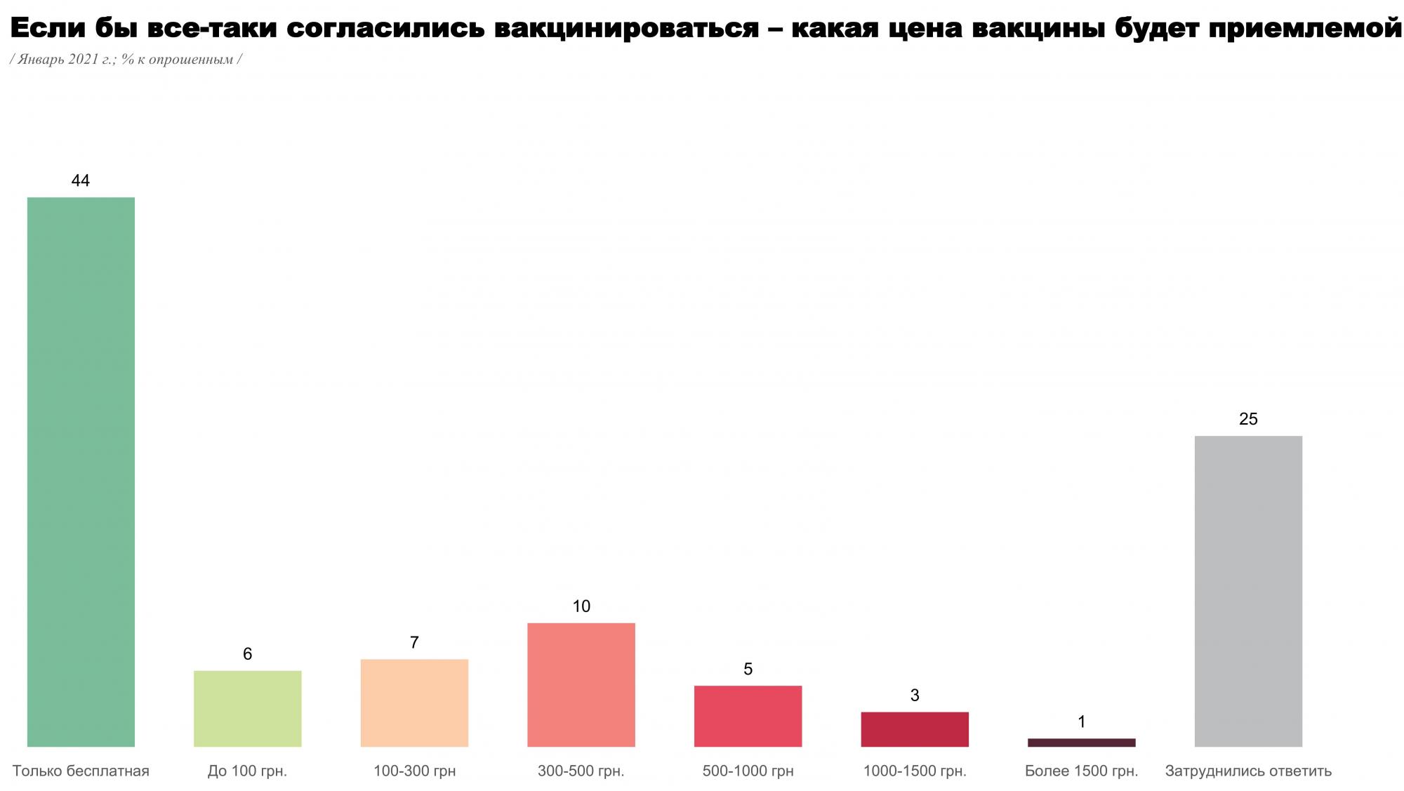 Украинцы назвали приемлемую стоимость вакцины от COVID-19