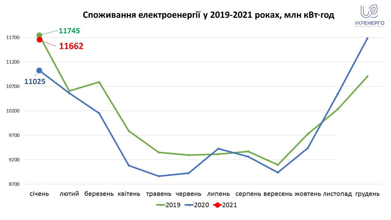 Потребление электроэнергии в Украине значительно выросло из-за морозов