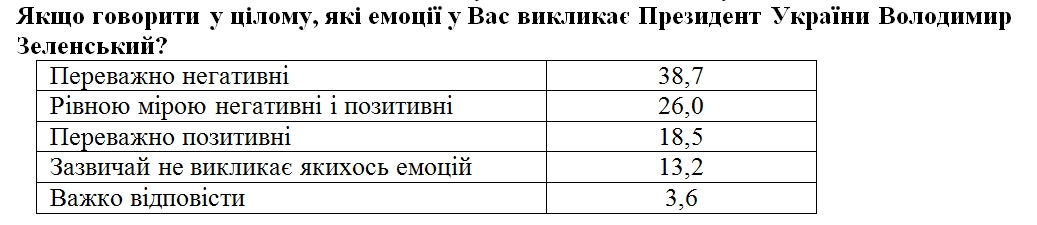 Українці дали оцінку якостям Зеленського на посаді президента