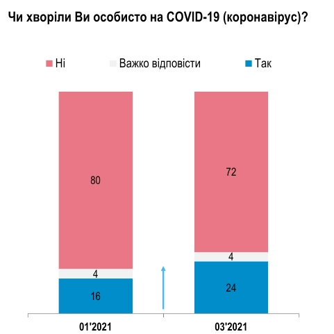 Четверть украинцев считают, что переболели COVID-19, из них 13% - тяжело