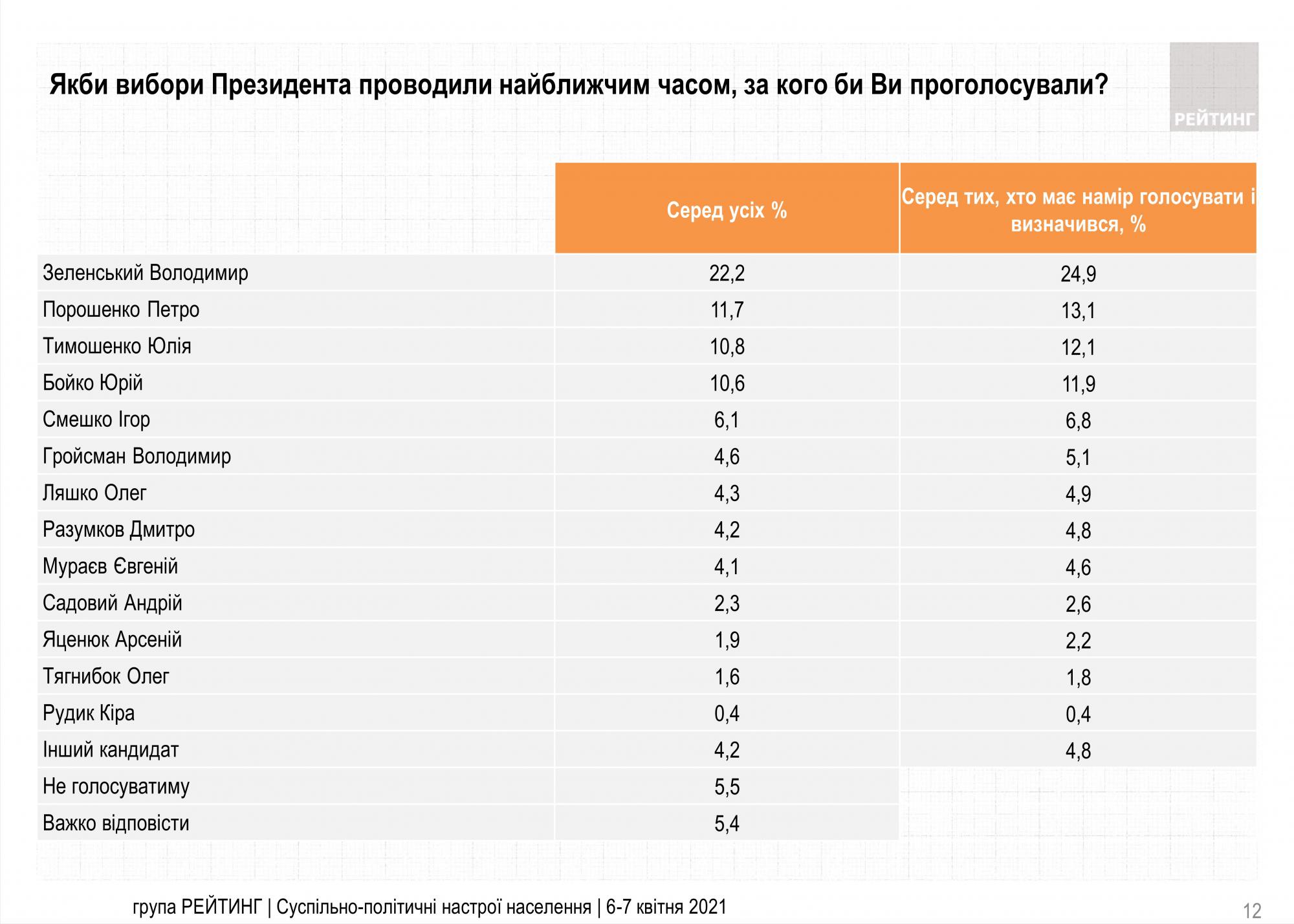 Президентский рейтинг Зеленского прекратил рост