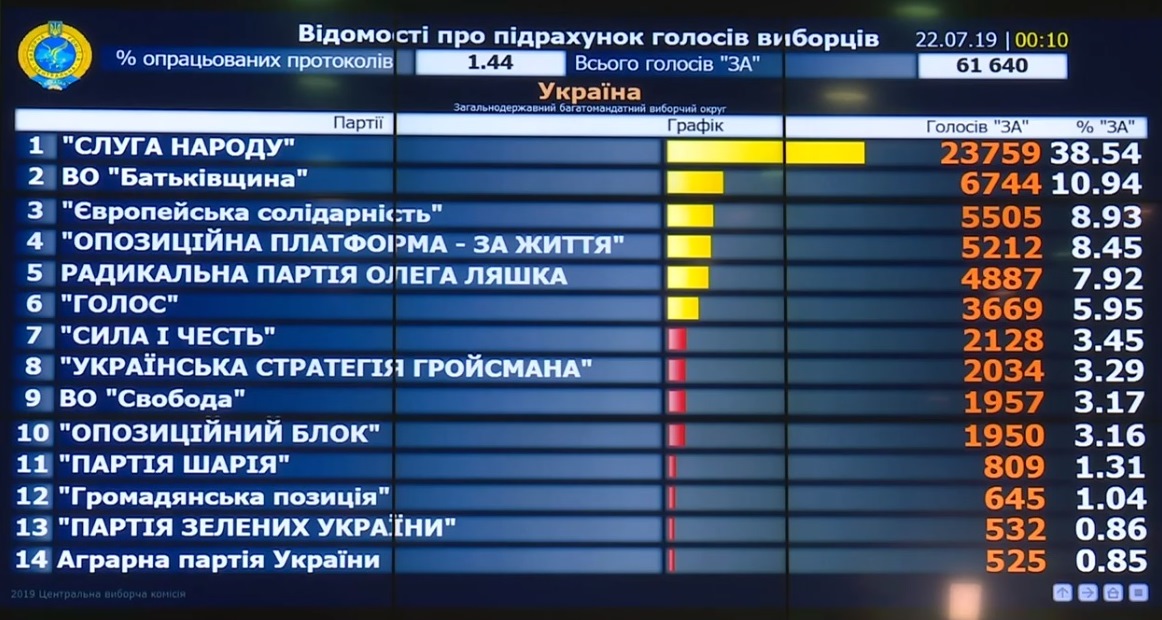 Результати виборів в Раду в Україні 2019