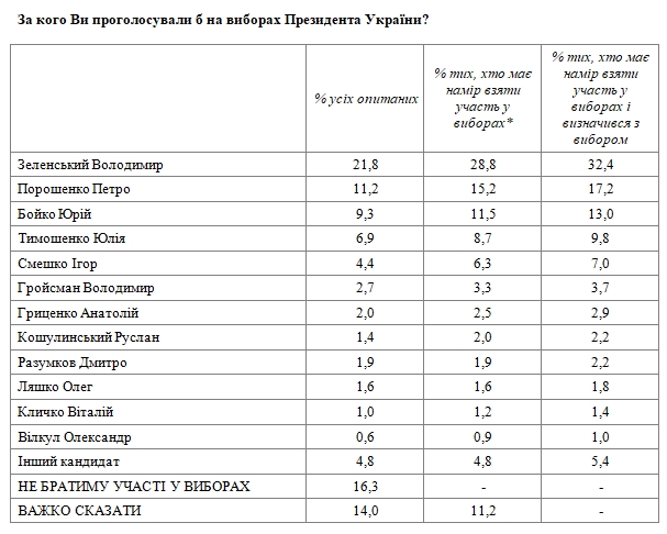 Президентський рейтинг: за кого українці проголосували б у червні 2021 року