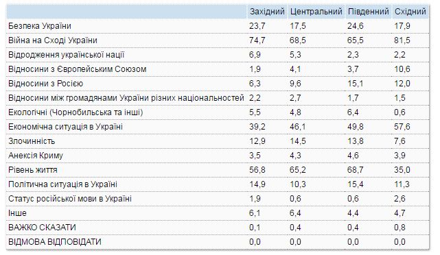 Названі проблеми, які найбільше хвилюють українців
