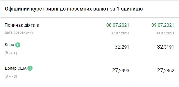 Курс євро зростає другий день поспіль