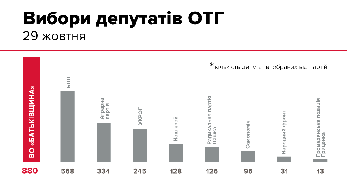 Местные выборы: &quot;Батькивщина&quot; заявляет о победе с результатом 31%