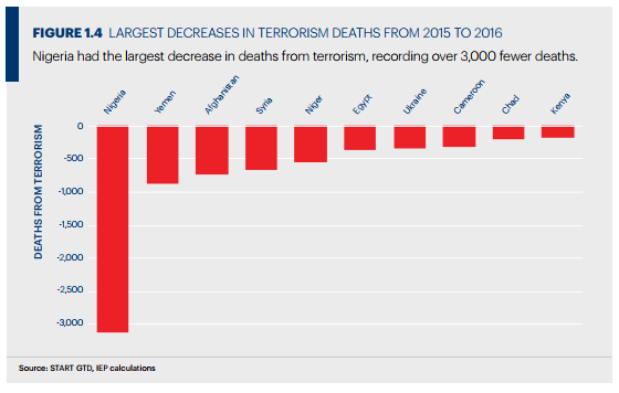 Україна увійшла в топ-20 країн світу за рівнем тероризму