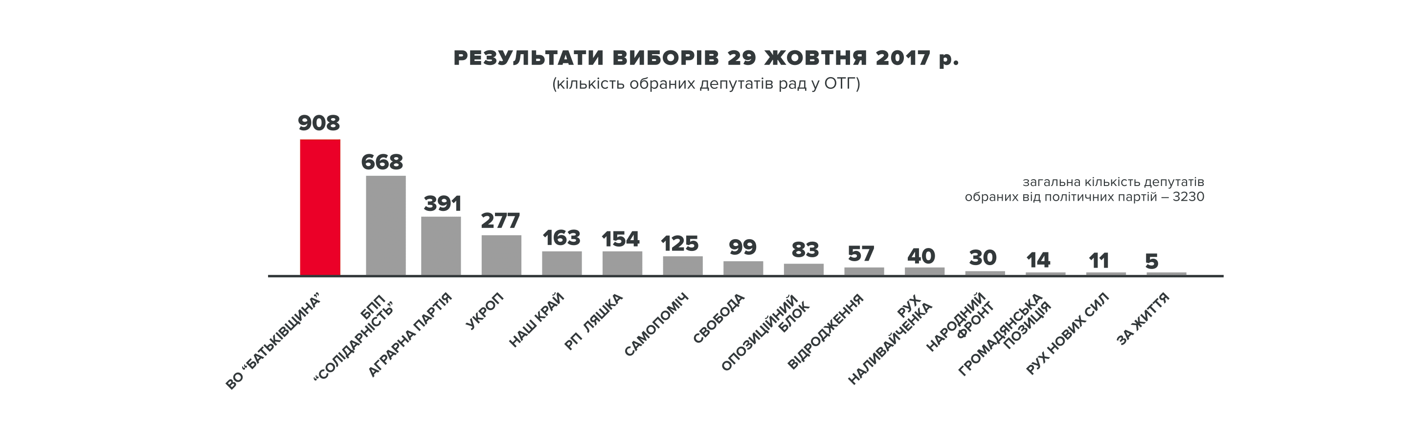 Кожен третій українець сьогодні підтримує &quot;Батьківщину&quot;, - Тимошенко
