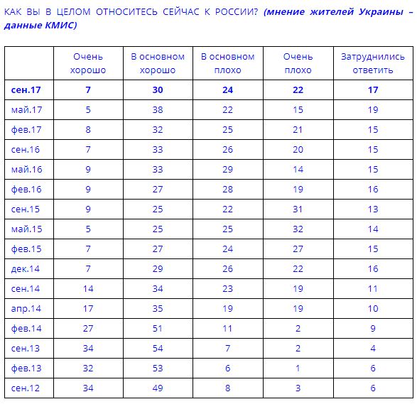 Більше половини росіян погано ставляться до України, - опитування