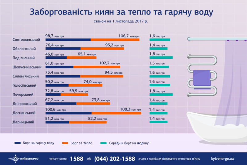 Борг Києва за тепло, опалення та гарячу воду склав майже 3 млрд гривень