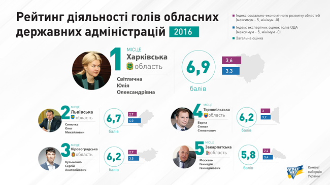 Світлична юлія лідирує у рейтингу голів ОДА, - КВУ