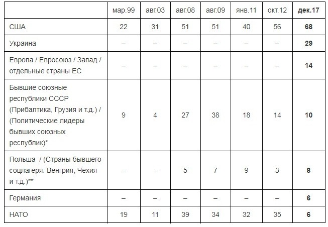 Две трети россиян верят, что у РФ есть враги