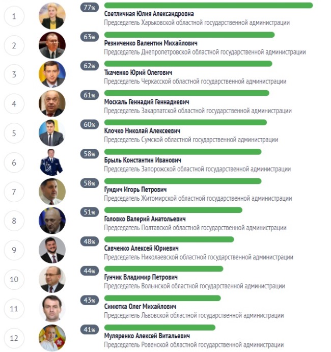 Светличная, Резниченко и Ткаченко возглавили рейтинг самых ответственных глав ОГА