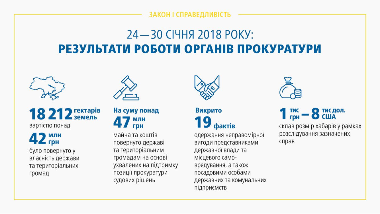 Прокуратура за тиждень повернула державі 47 млн гривень, - Лисенко