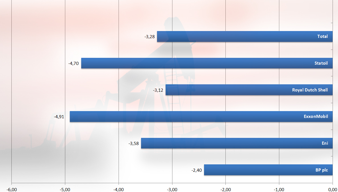 Акции крупнейших нефтяных компаний стремительно дешевеют