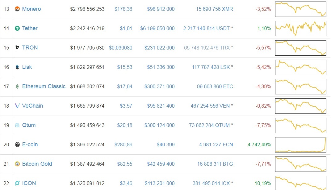 Криптовалюта E-coin виросла в ціні на 4 742%