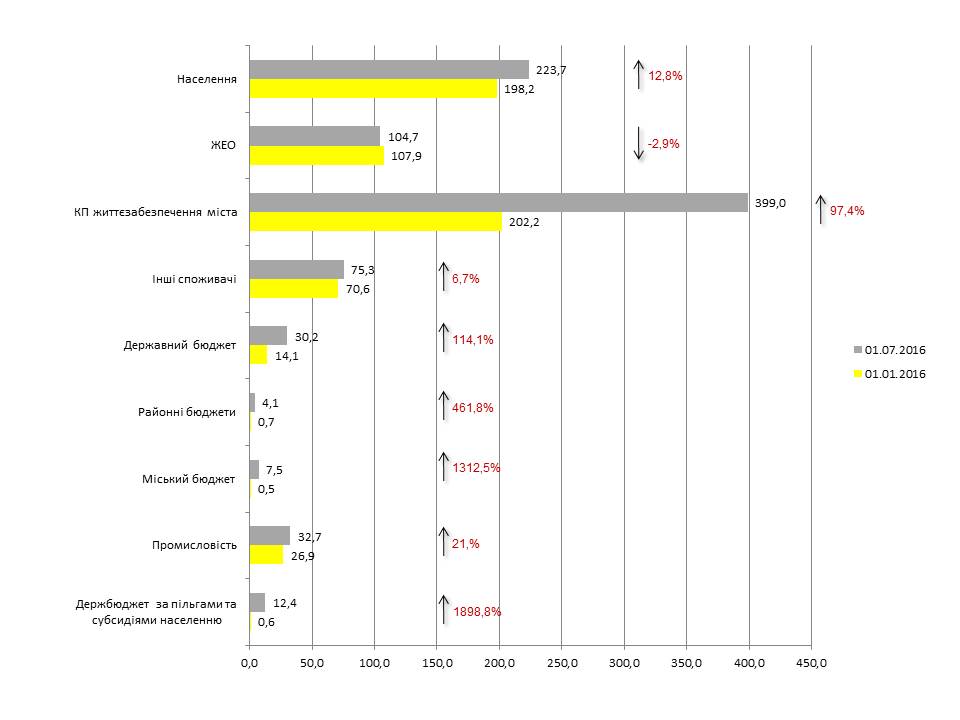 Заборгованість киян перед &quot;Київенерго&quot; зросла на понад 250 мільйонів гривень