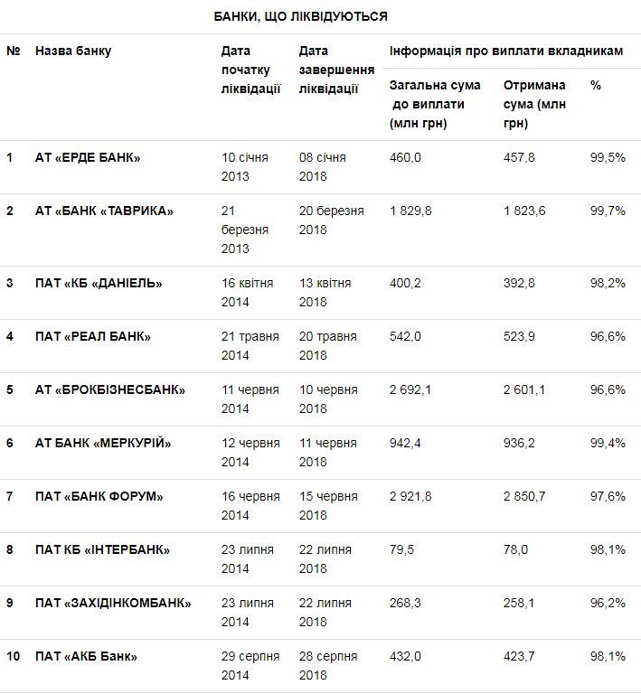 ФГВФЛ за январь аккумулировал более 15,2 млрд гривен