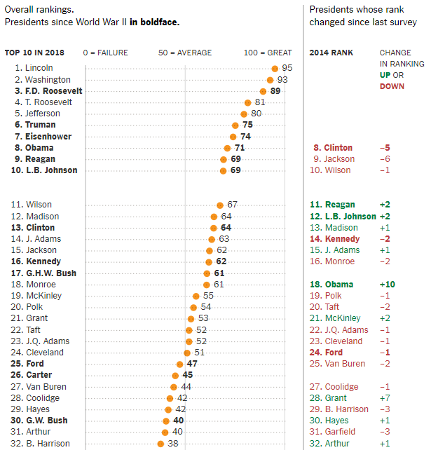 Трамп визнаний найгіршим президентом США, - рейтинг NYT