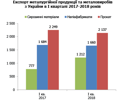 Импорт черных металлов увеличился на 22%
