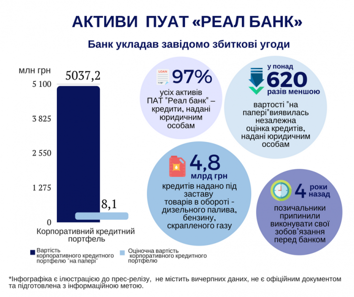 Близько 4,8 млрд гривень були виведені з &quot;Реал Банку&quot; через компанії Курченко, - ФГВФО