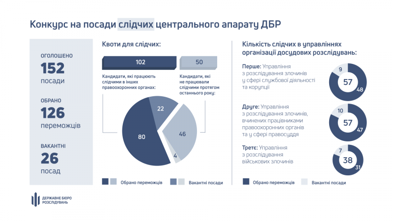 У конкурсі на посади в Держбюро розслідувань визначили 180 переможців