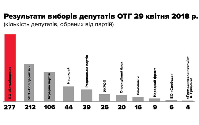 &quot;Батькивщина&quot; победила на выборах в общинах, - Тимошенко