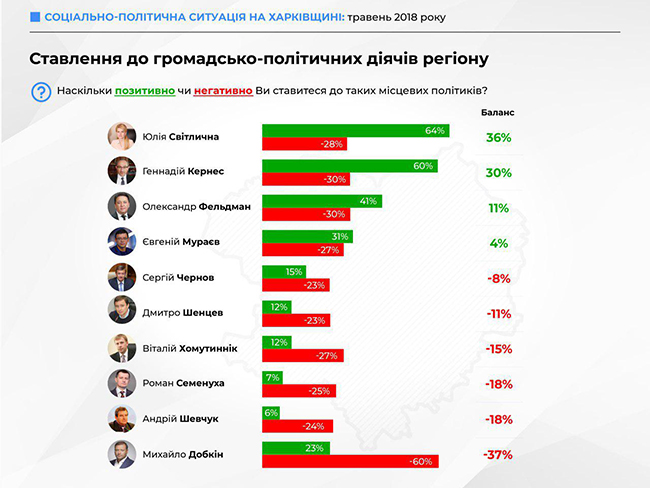 Світлична і Бойко стали лідерами довіри в Харківській області, - опитування