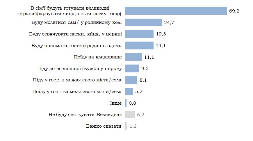 Как будут праздновать Пасху в Украине в 2021 году: данные опроса