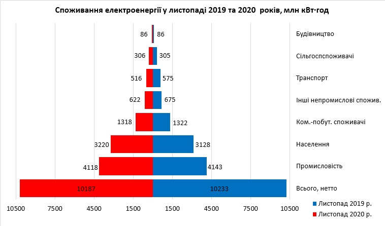 Споживання електроенергії в Україні майже повернулося на докризовий рівень