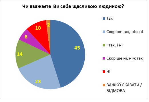 Під час карантину дві третини українців відчували себе щасливими