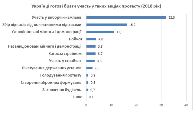 Українці назвали найбільш популярні форми соціального протесту