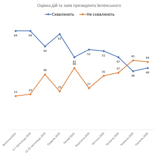 Украинцы дали оценку действиям президента, правительства и парламента