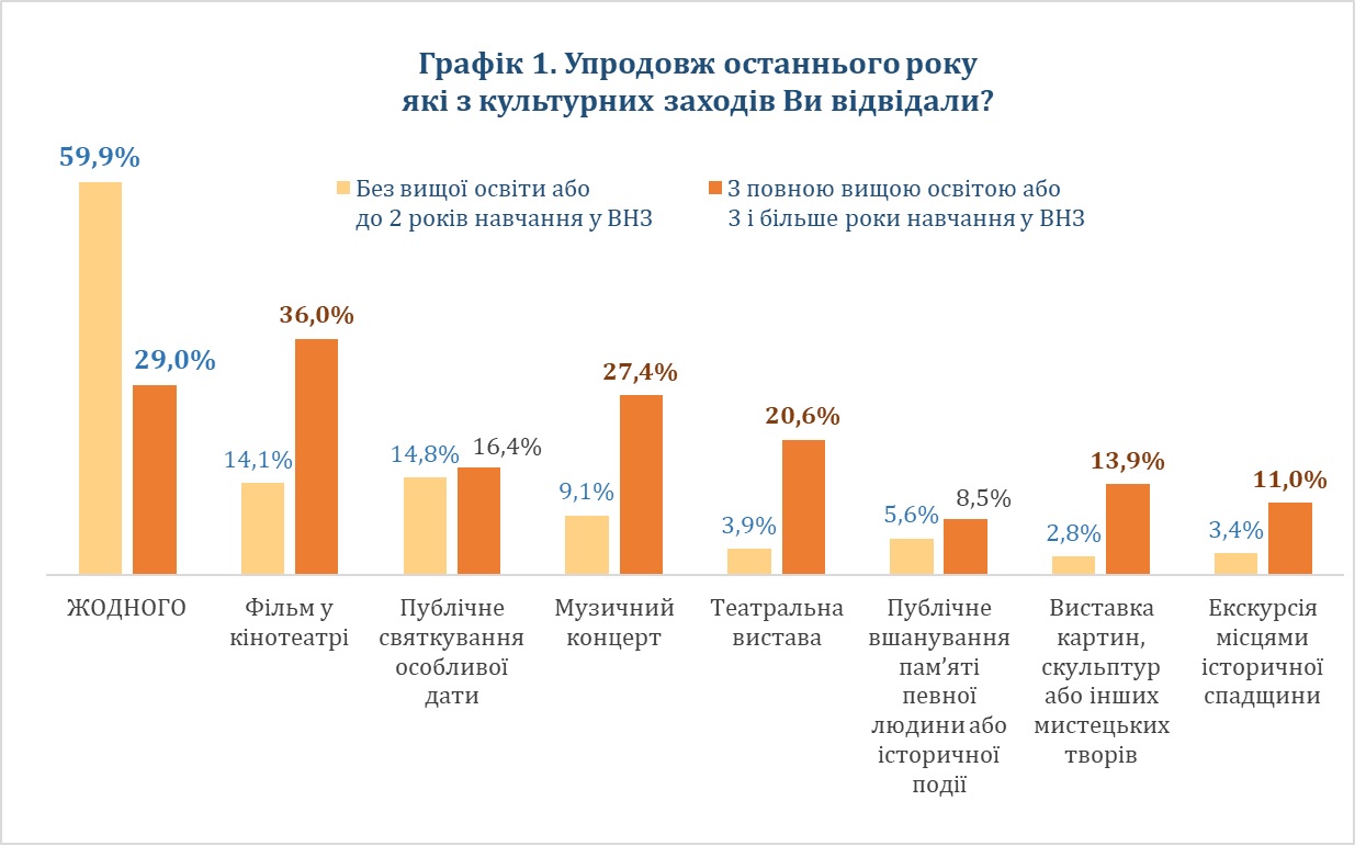 Соціологи заміряли рівень культурного споживання серед українців